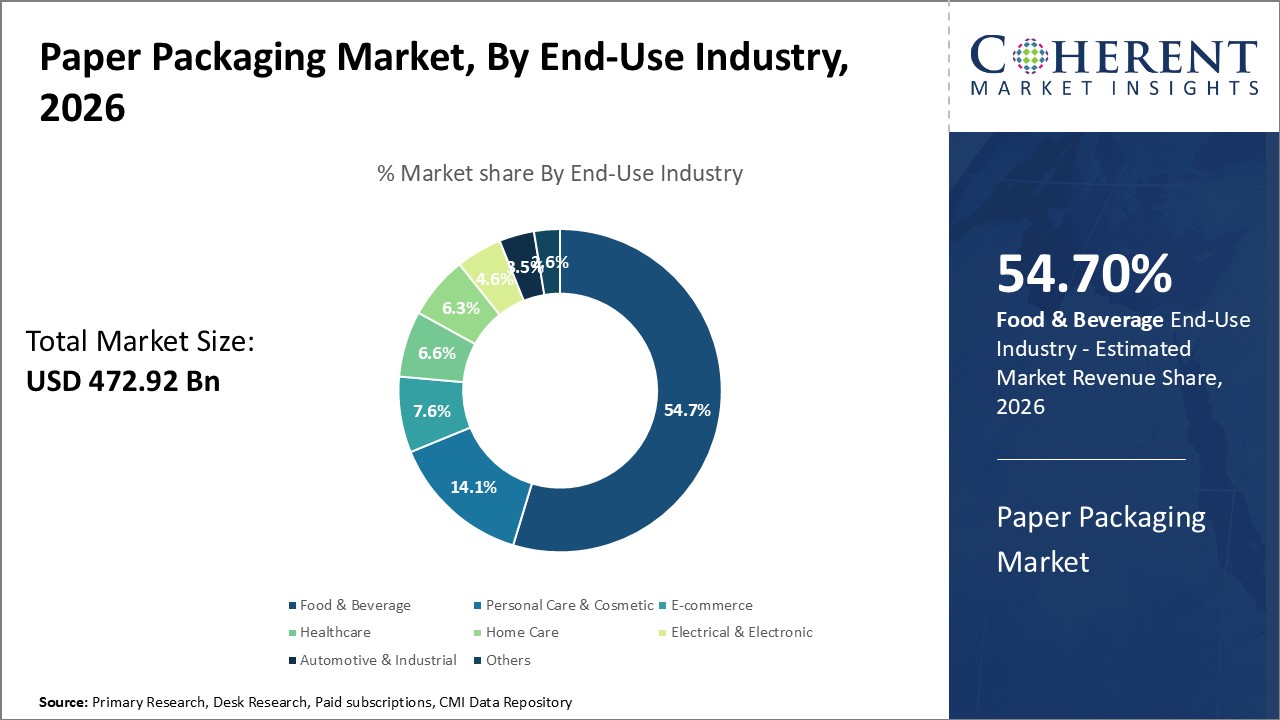 Paper Packaging Market, By End User